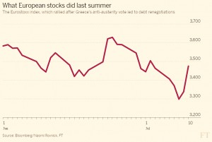 Eurostoxx index 2015