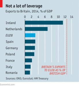 Exports to Britain
