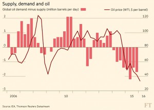 Oil supply and demand
