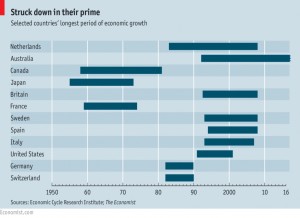 Periods of economic growth