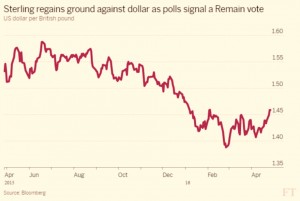 Pound vs Dollar