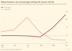Retail investors go short