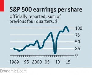SP500 earnings per share