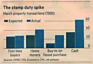 Stamp duty spike