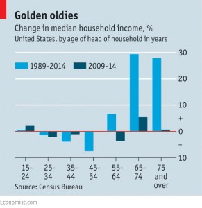 US Household income