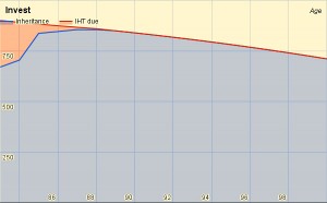 invest graph (Tax Planning in Your 80s)
