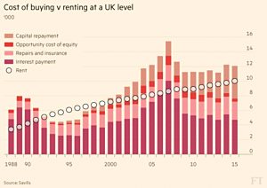 Buying vs renting