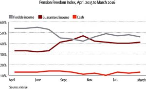 Annuities vs drawdown