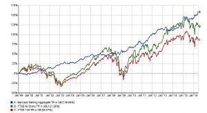 FTSE-100 vs bonds