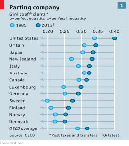 Gini coefficients
