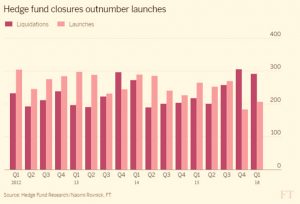 Hedge fund closures
