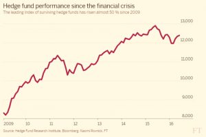 Hedge fund performance