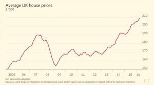 House Prices