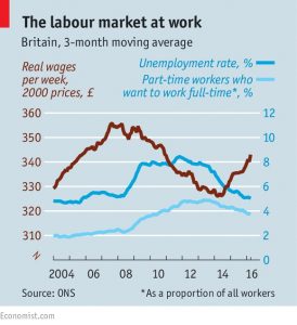 Labour market