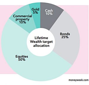 Lifetime wealth portfolio