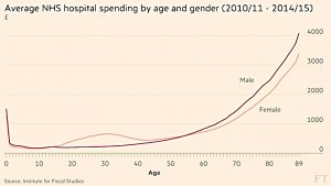NHS spending