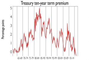 Treasury term premium