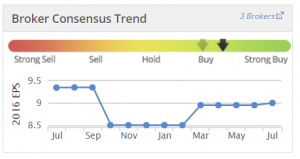 578cb74783eccFIF_brokers_graph (Small Cap Value Report (18 Jul 2016) &ndash; ARM, BEG, MTEC, CTG, FIF, WJG, CVR | Paul Scott | Stockopedia)