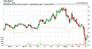 578f6d9882866VTU_chart (Small Cap Value Report (20 Jul 2016) &ndash; VTU, JDG | Paul Scott | Stockopedia)