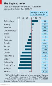 Big Mac index
