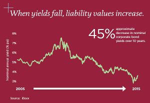 Fall in bond yields (Company Pension Deficits &ndash; The Problem)