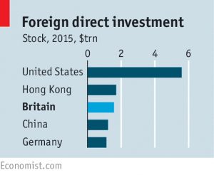 Foreign direct investment