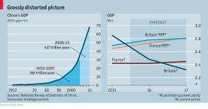 GDP for China France and UK