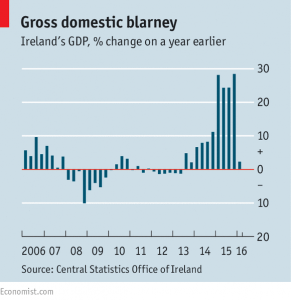 Irelands GDP