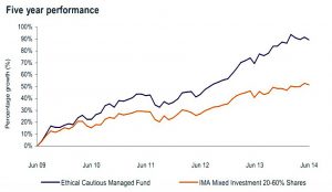 Ethical fund performance