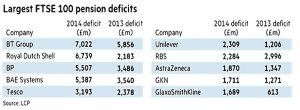 Largest defecits (Company Pension Deficits &ndash; The Problem)