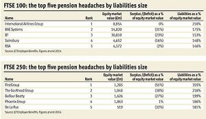 Pension headaches (Company Pension Deficits &ndash; The Problem)