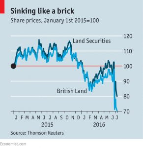 REITs share prices