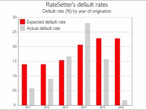 RateSetter defaults