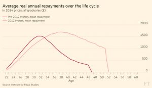 Student debt replayments