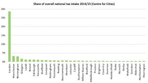 Tax by city