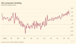 UK consumer lending