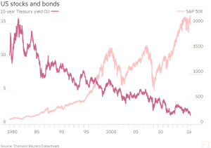 US stocks and bonds