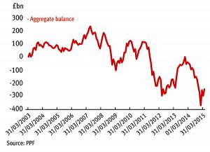 aggregate balance (Company Pension Deficits &ndash; The Problem)