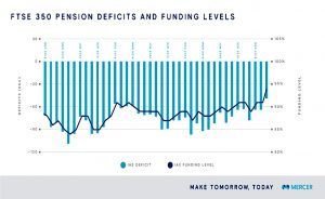 deficits and funding levels (Company Pension Deficits &ndash; The Problem)