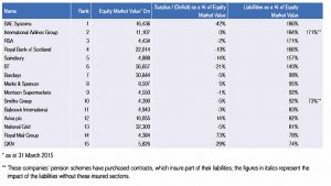 liabilities compared to market cap (Company Pension Deficits &ndash; The Problem)