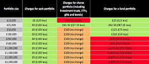 A J Bell new charges