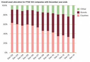 Asset allocations (Company Pension Deficits &ndash; Part 2)