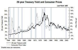 Bond yield vs inflation