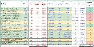 Core (Cheap ETFs 2016)