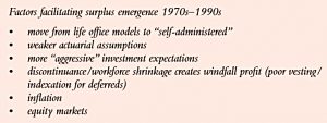 Factors facilitating surplus