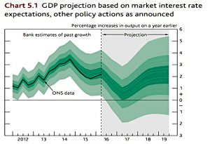 GDP forecast