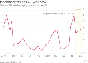 Inheritance tax peak
