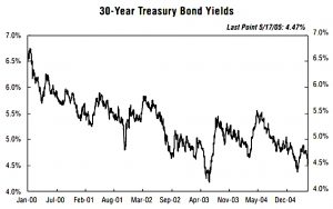 Long bond yield