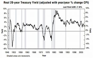 Real 20 Year Treasury Yield