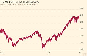 SP500 after inflation